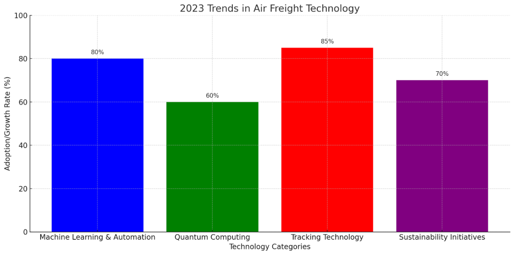 2023 Trends in Air Freight Technology