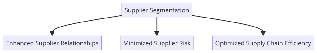 Benefits of Supplier Segmentation