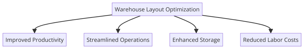 Benefits of Warehouse Layout Optimization