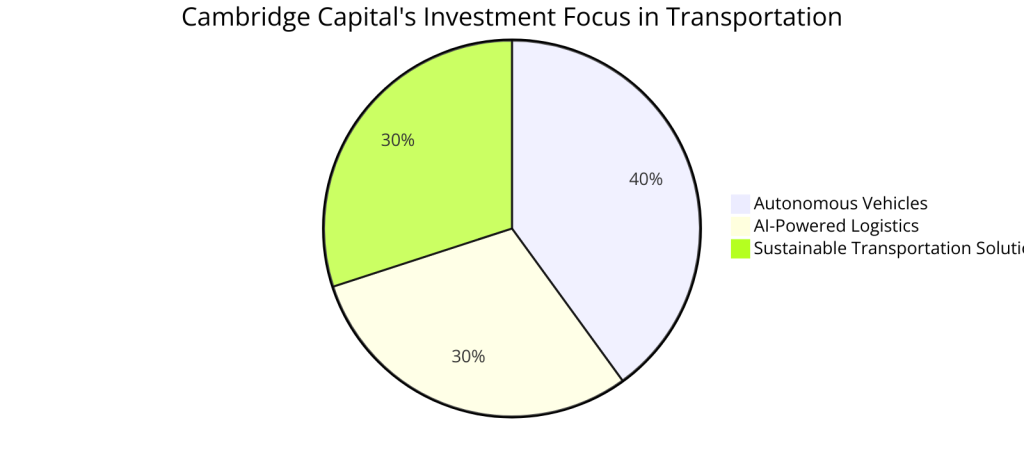 Cambridge Capital's Investment Focus in Transportation