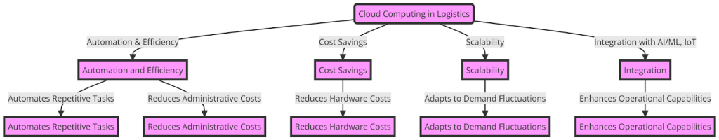 Cloud Computing's Impact on Logistics