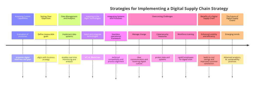 Digital Supply Chain Strategy Implementation Timeline