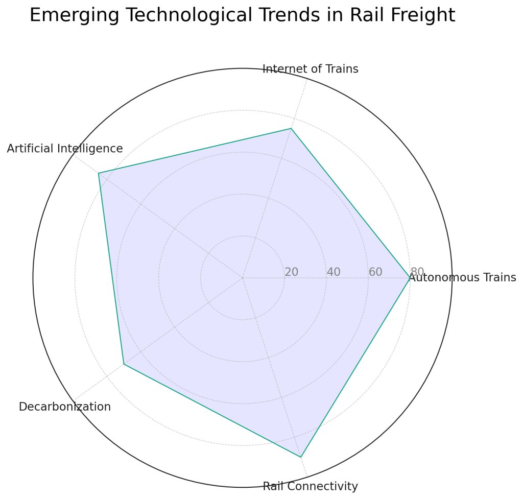Emerging Technological Trends in Rail Freight