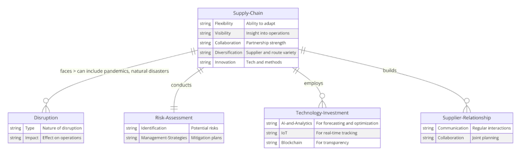 Enhancing Resilience in Supply Chain Networks