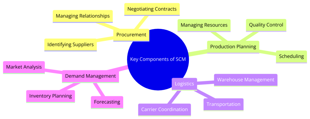 Key Components of SCM