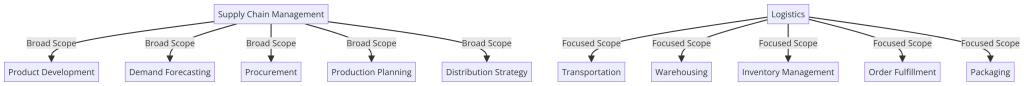 Key Differences_ Supply Chain Management vs. Logistics