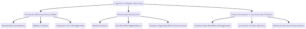 Logistics In Modern Business