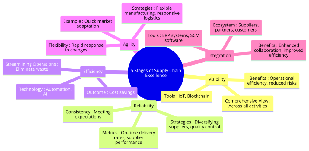 Navigating the 5 Stages of Supply Chain Excellence