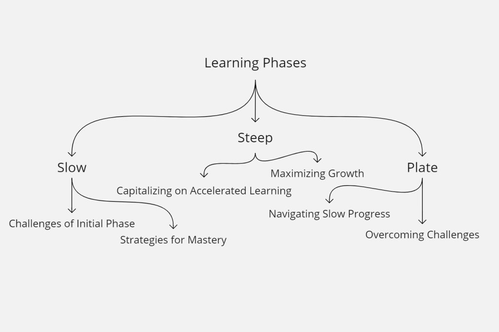 Stages of Learning in Logistics