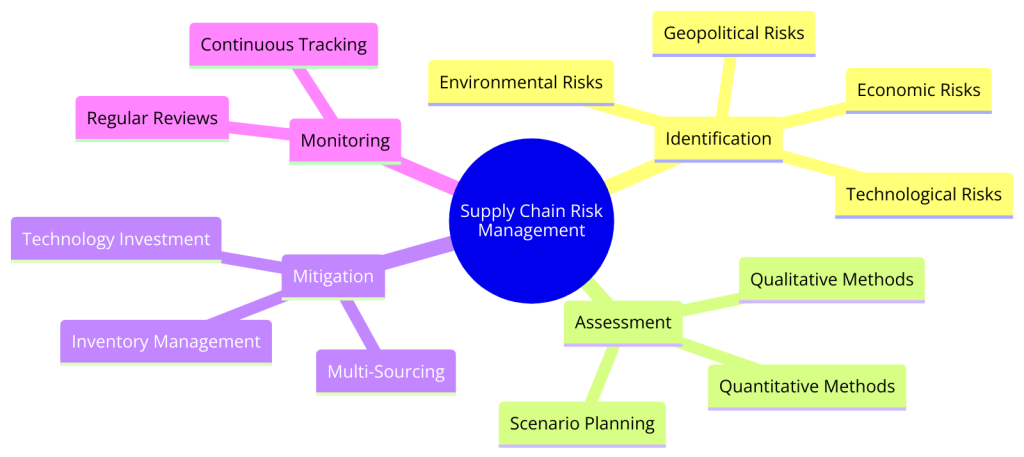 Supply Chain Risk Management