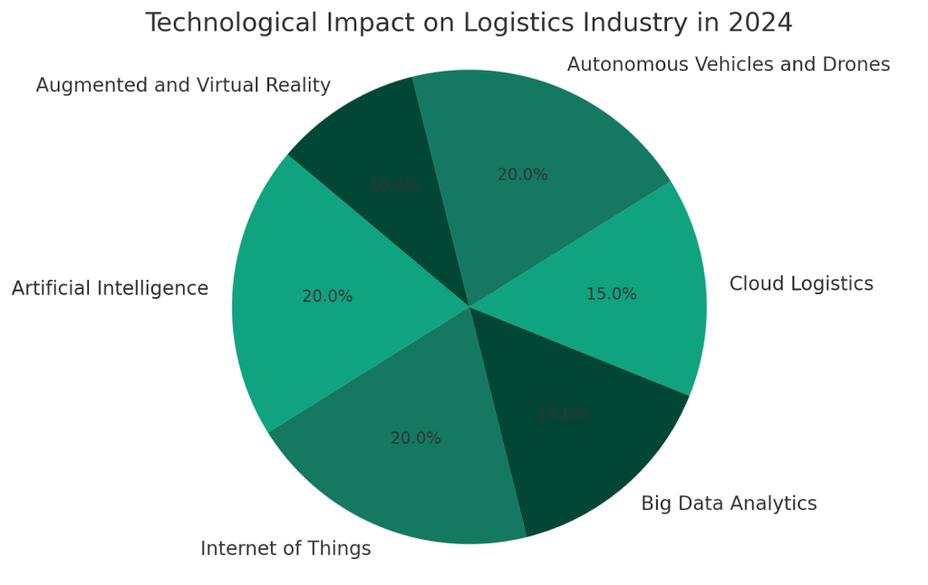 Technological Impact on Logistics Industry in 2024