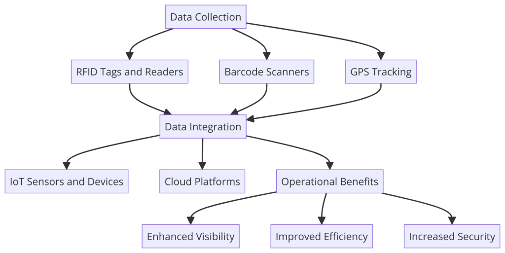 Track and Trace Technologies in Supply Chain
